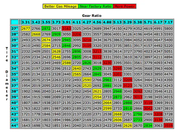 Jeep Gear Ratio Chart – 2024 The Complete Gear Ratio Guide